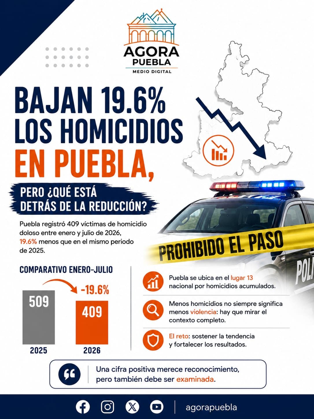 Bajan 19.6% los homicidios en Puebla, pero ¿qué está detrás de la reducción?